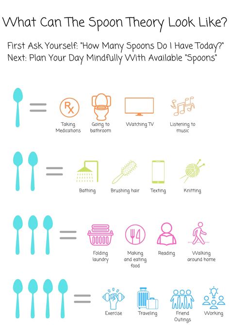 </b> It uses spoons to estimate how many spoons individual tasks require and how many you have left. . The spoon theory